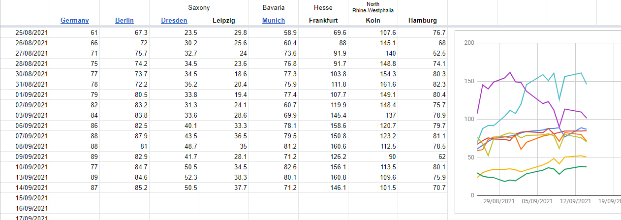 Spreadsheet with a line graph showing figures for 7-day incidence